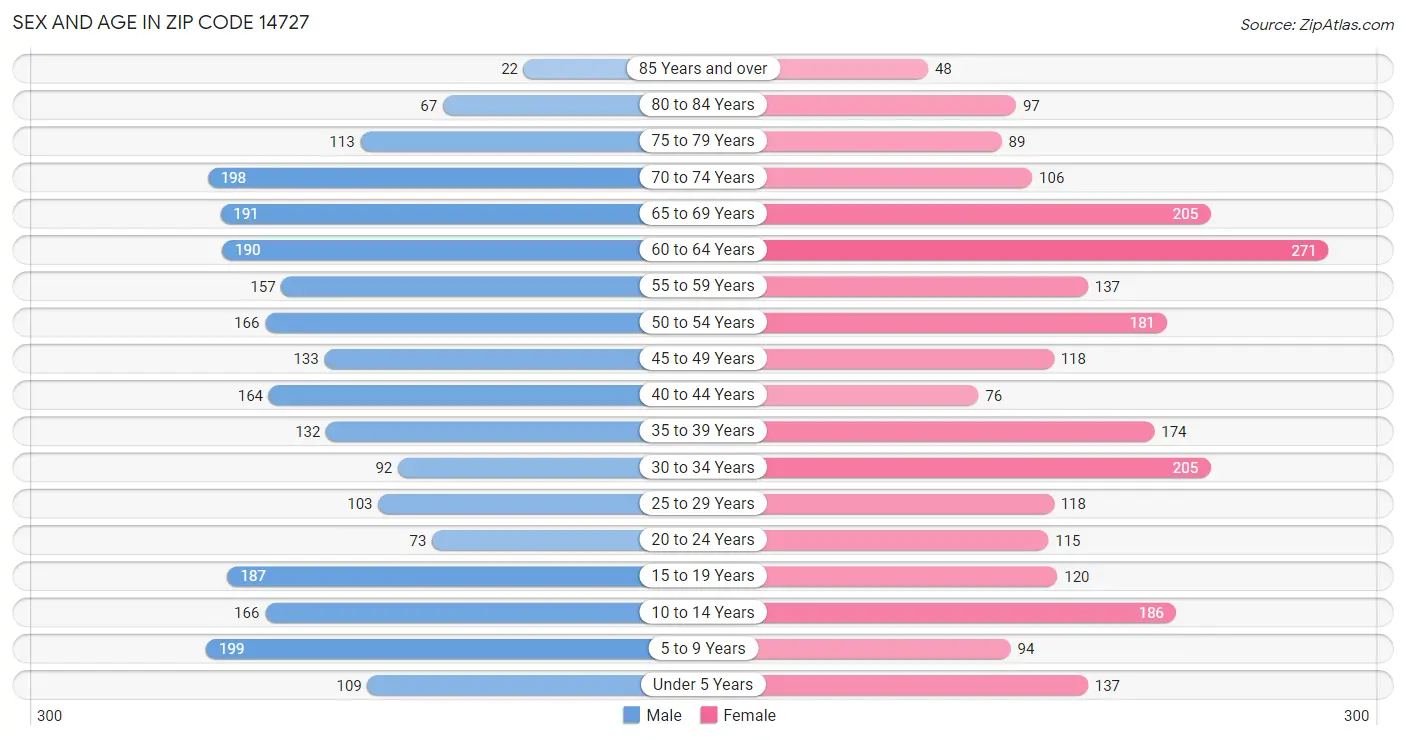 Sex and Age in Zip Code 14727