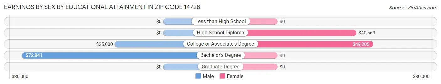 Earnings by Sex by Educational Attainment in Zip Code 14728