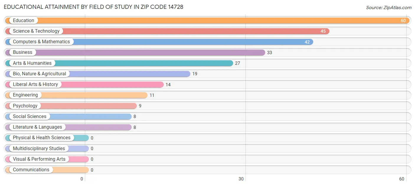 Educational Attainment by Field of Study in Zip Code 14728