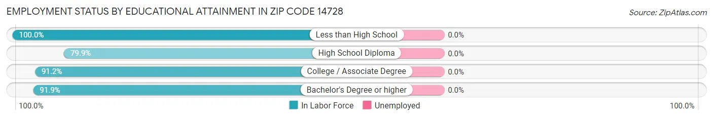 Employment Status by Educational Attainment in Zip Code 14728