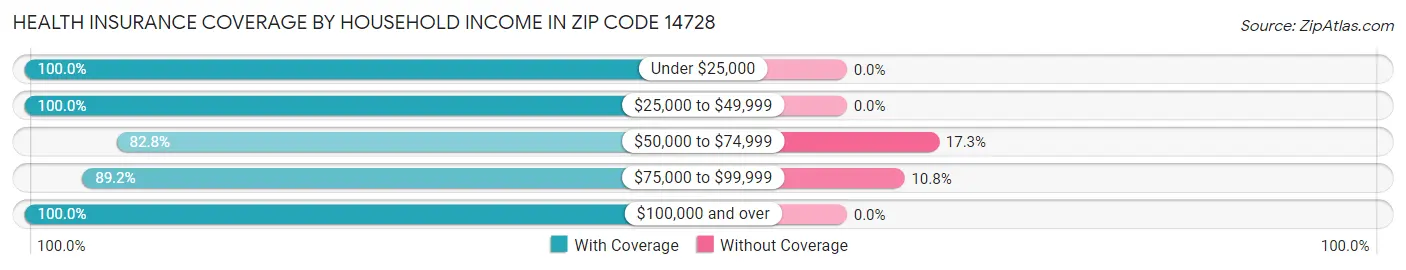 Health Insurance Coverage by Household Income in Zip Code 14728