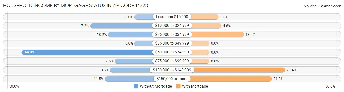 Household Income by Mortgage Status in Zip Code 14728