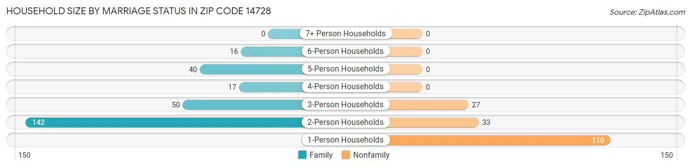 Household Size by Marriage Status in Zip Code 14728