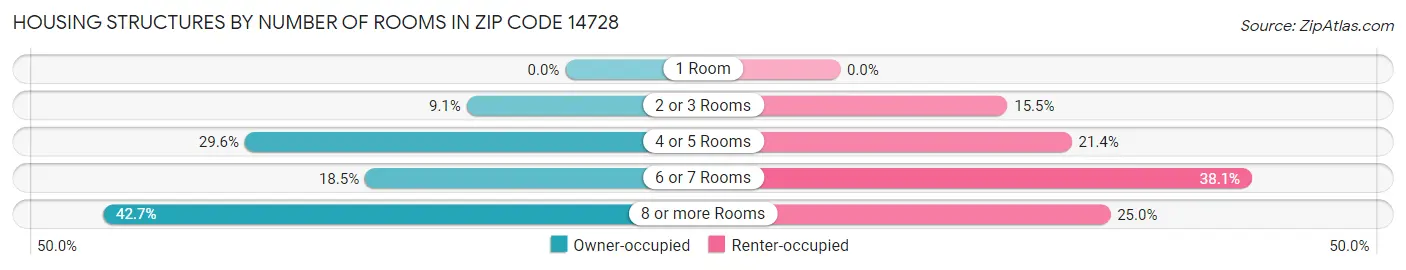 Housing Structures by Number of Rooms in Zip Code 14728