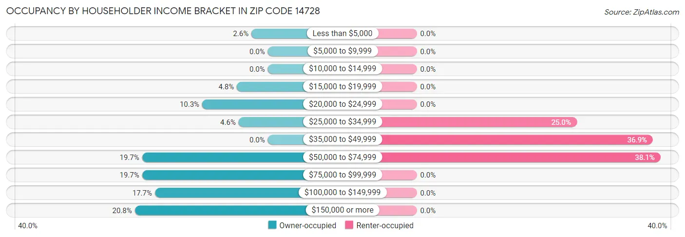 Occupancy by Householder Income Bracket in Zip Code 14728