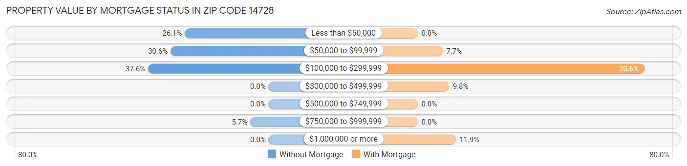 Property Value by Mortgage Status in Zip Code 14728