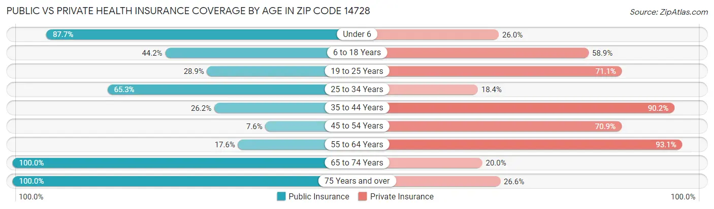 Public vs Private Health Insurance Coverage by Age in Zip Code 14728