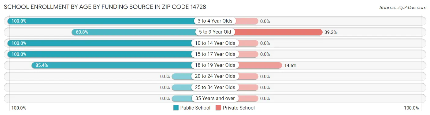 School Enrollment by Age by Funding Source in Zip Code 14728