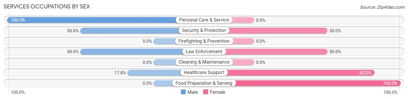 Services Occupations by Sex in Zip Code 14728