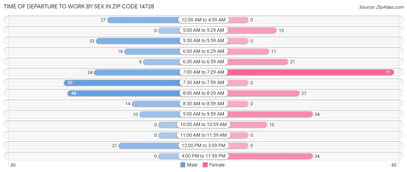 Time of Departure to Work by Sex in Zip Code 14728