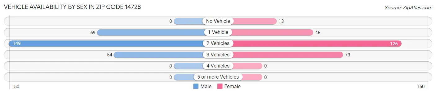 Vehicle Availability by Sex in Zip Code 14728