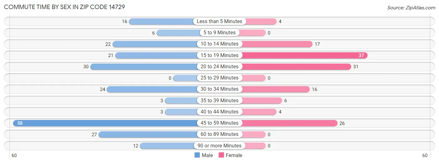 Commute Time by Sex in Zip Code 14729