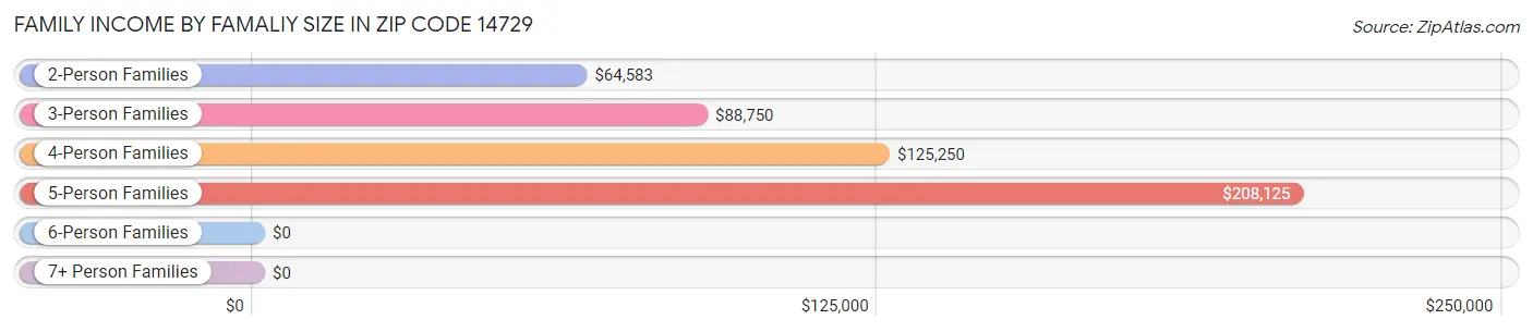 Family Income by Famaliy Size in Zip Code 14729