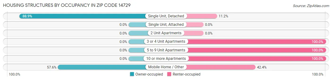 Housing Structures by Occupancy in Zip Code 14729