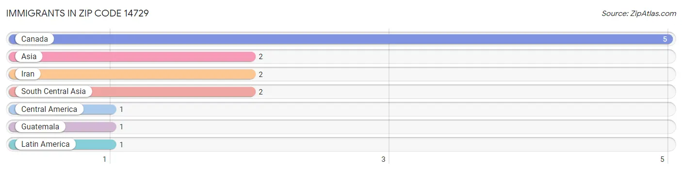 Immigrants in Zip Code 14729