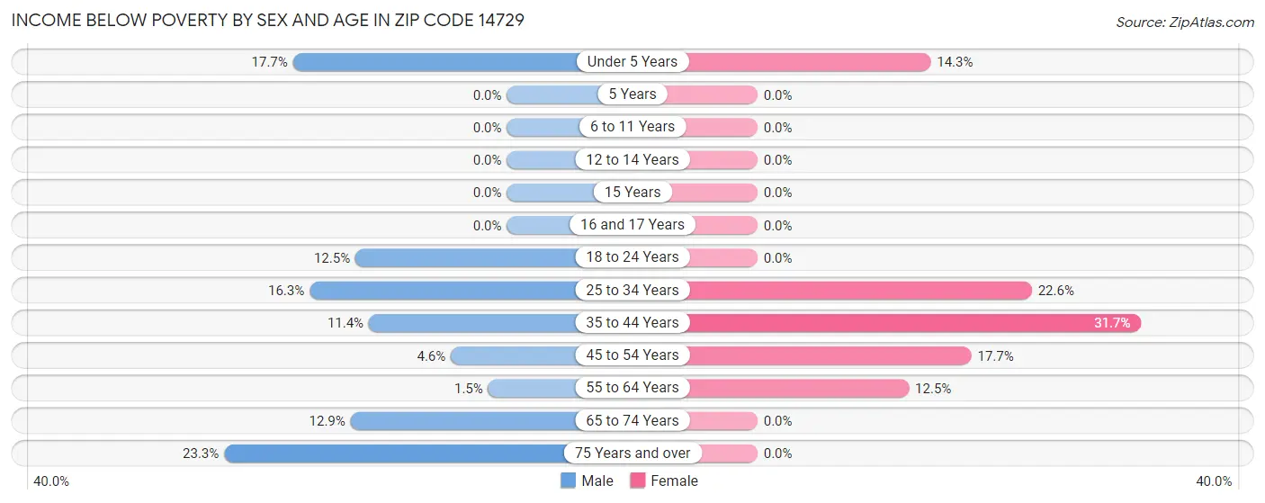 Income Below Poverty by Sex and Age in Zip Code 14729