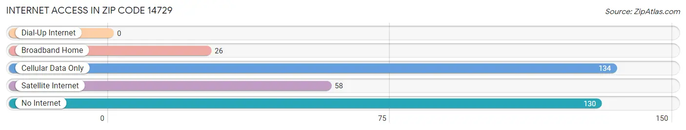 Internet Access in Zip Code 14729