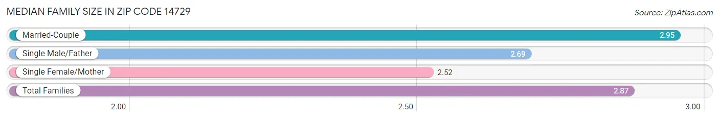 Median Family Size in Zip Code 14729