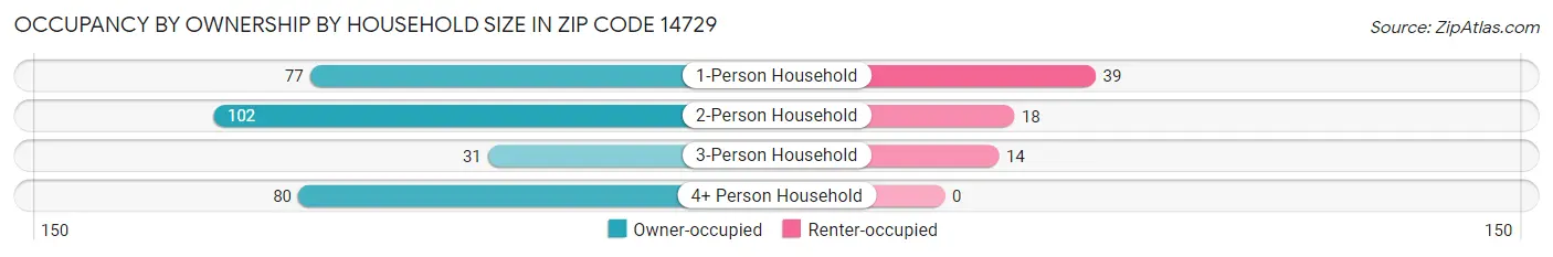 Occupancy by Ownership by Household Size in Zip Code 14729