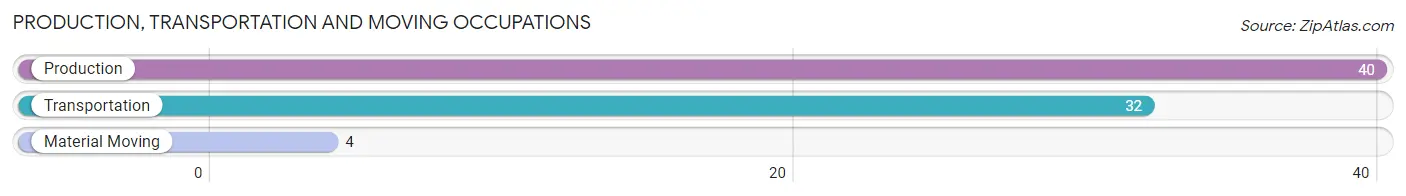 Production, Transportation and Moving Occupations in Zip Code 14729