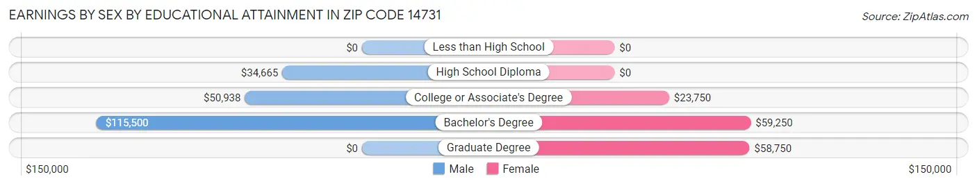 Earnings by Sex by Educational Attainment in Zip Code 14731