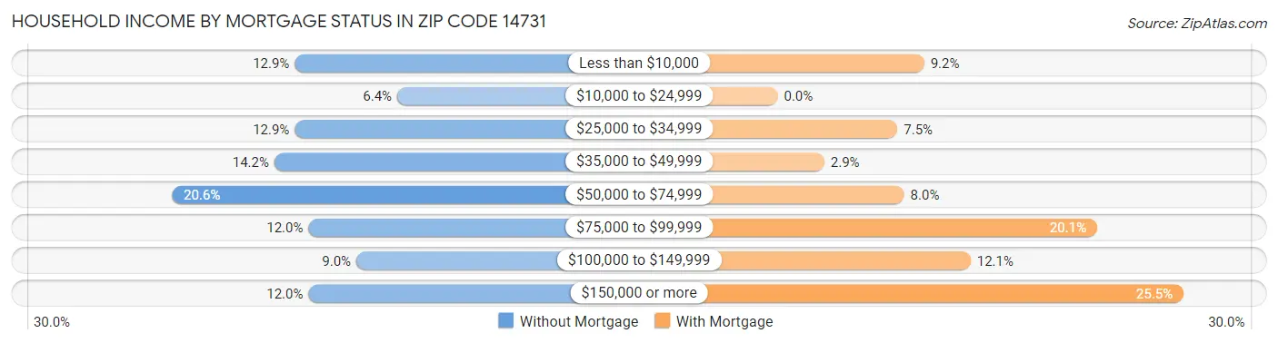 Household Income by Mortgage Status in Zip Code 14731