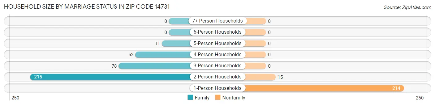 Household Size by Marriage Status in Zip Code 14731