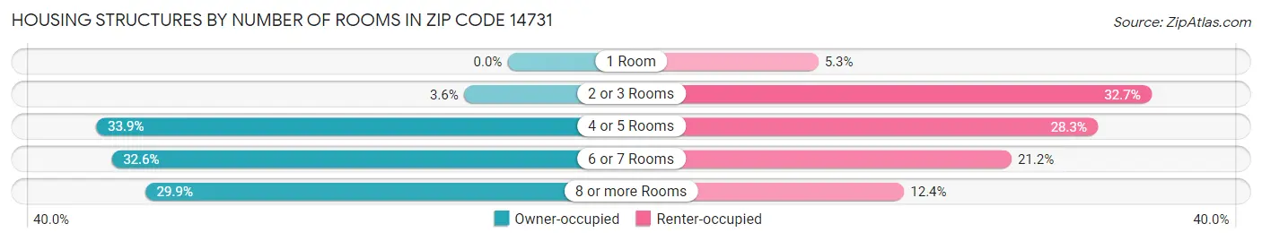 Housing Structures by Number of Rooms in Zip Code 14731