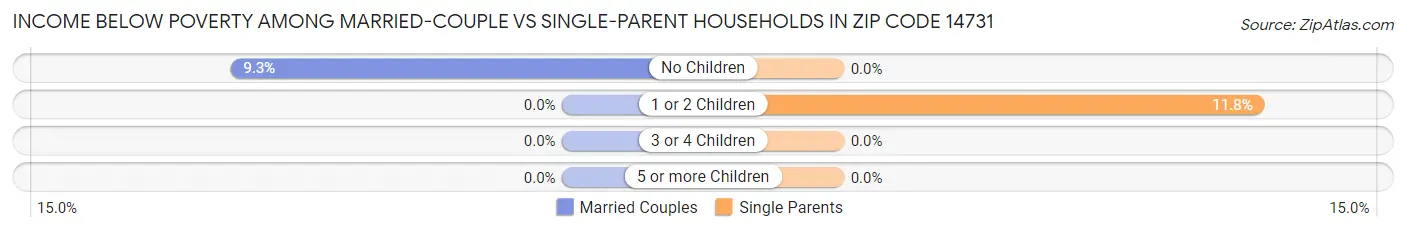 Income Below Poverty Among Married-Couple vs Single-Parent Households in Zip Code 14731