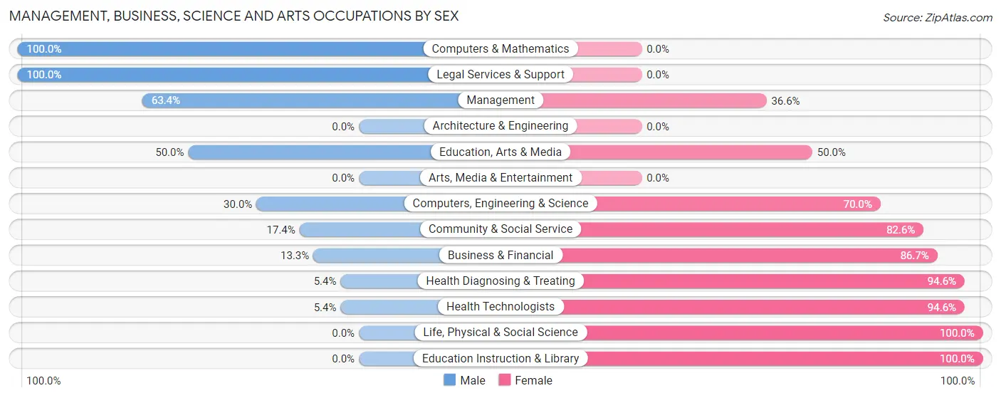 Management, Business, Science and Arts Occupations by Sex in Zip Code 14731