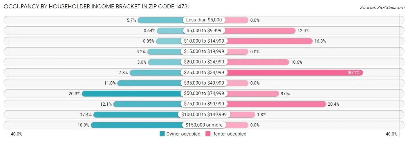 Occupancy by Householder Income Bracket in Zip Code 14731