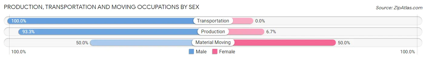 Production, Transportation and Moving Occupations by Sex in Zip Code 14731