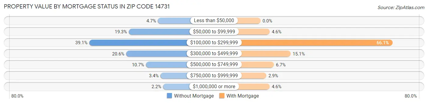 Property Value by Mortgage Status in Zip Code 14731
