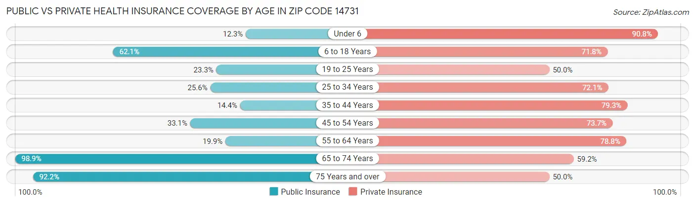 Public vs Private Health Insurance Coverage by Age in Zip Code 14731
