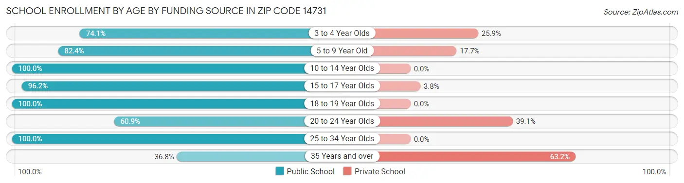 School Enrollment by Age by Funding Source in Zip Code 14731