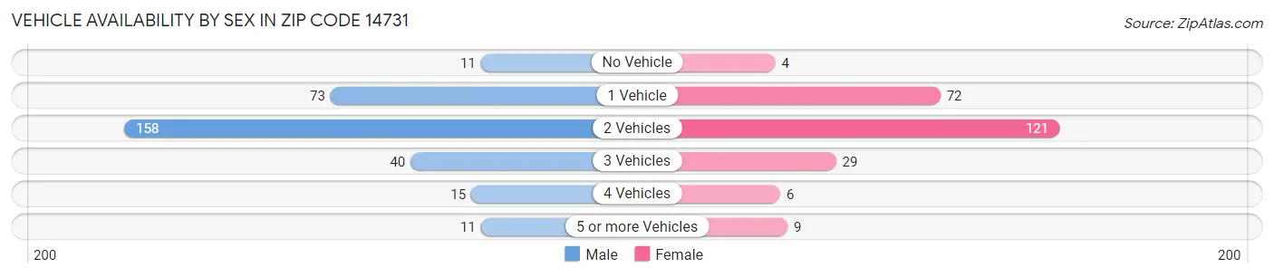 Vehicle Availability by Sex in Zip Code 14731