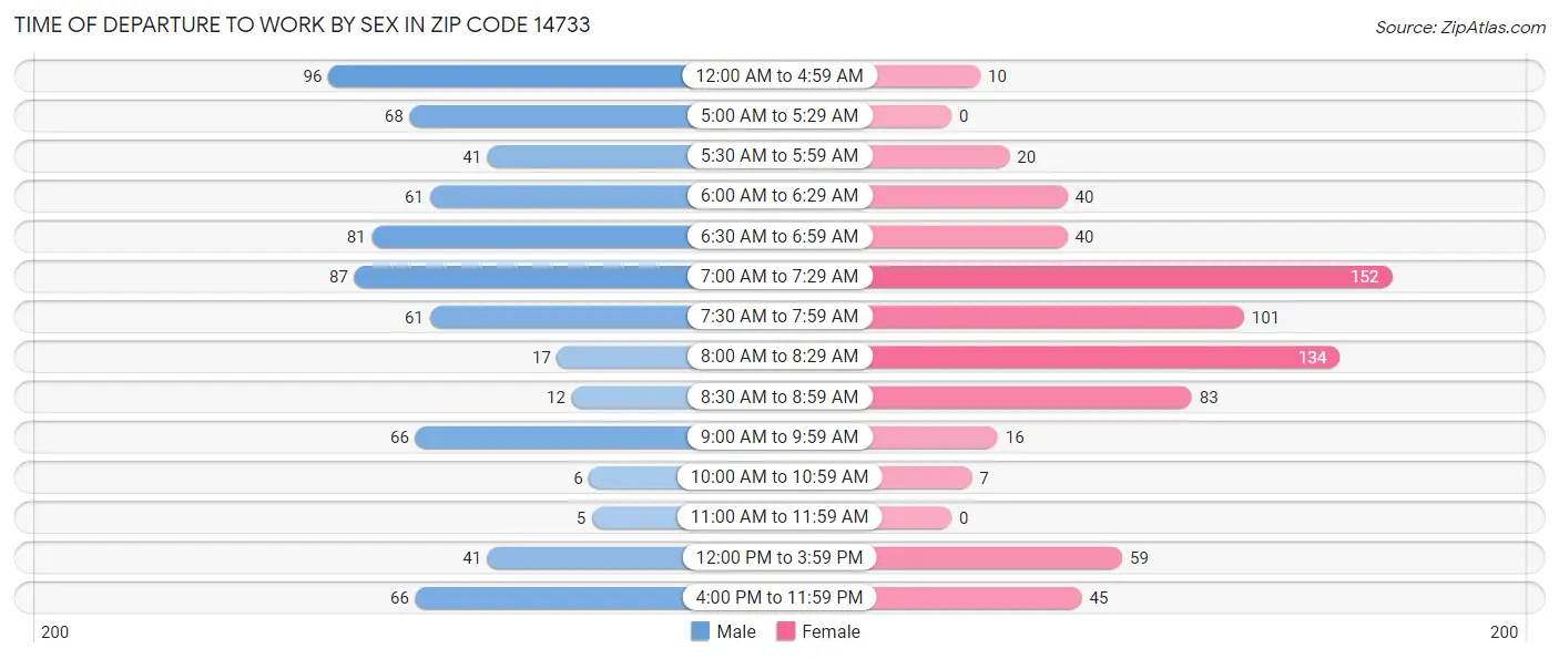 Time of Departure to Work by Sex in Zip Code 14733