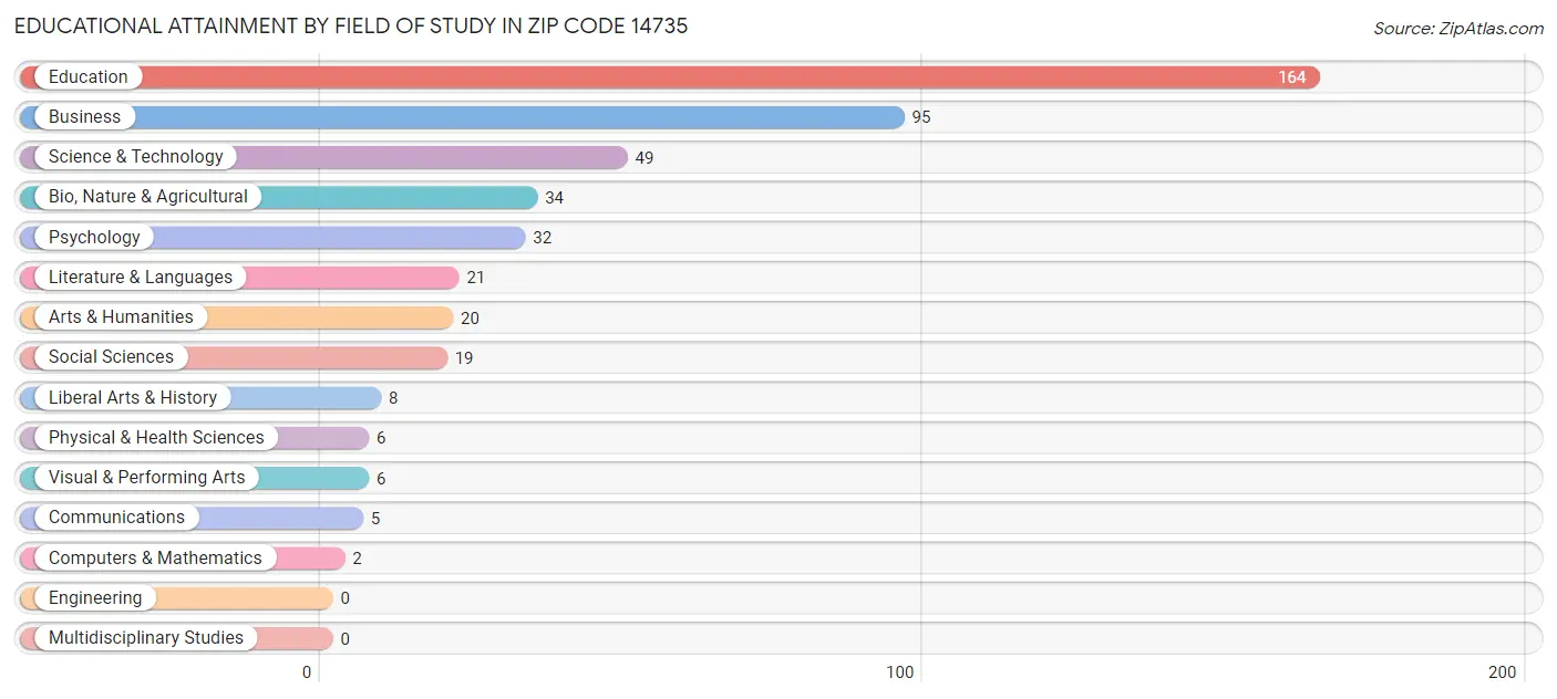 Educational Attainment by Field of Study in Zip Code 14735