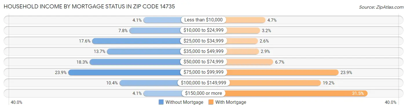 Household Income by Mortgage Status in Zip Code 14735