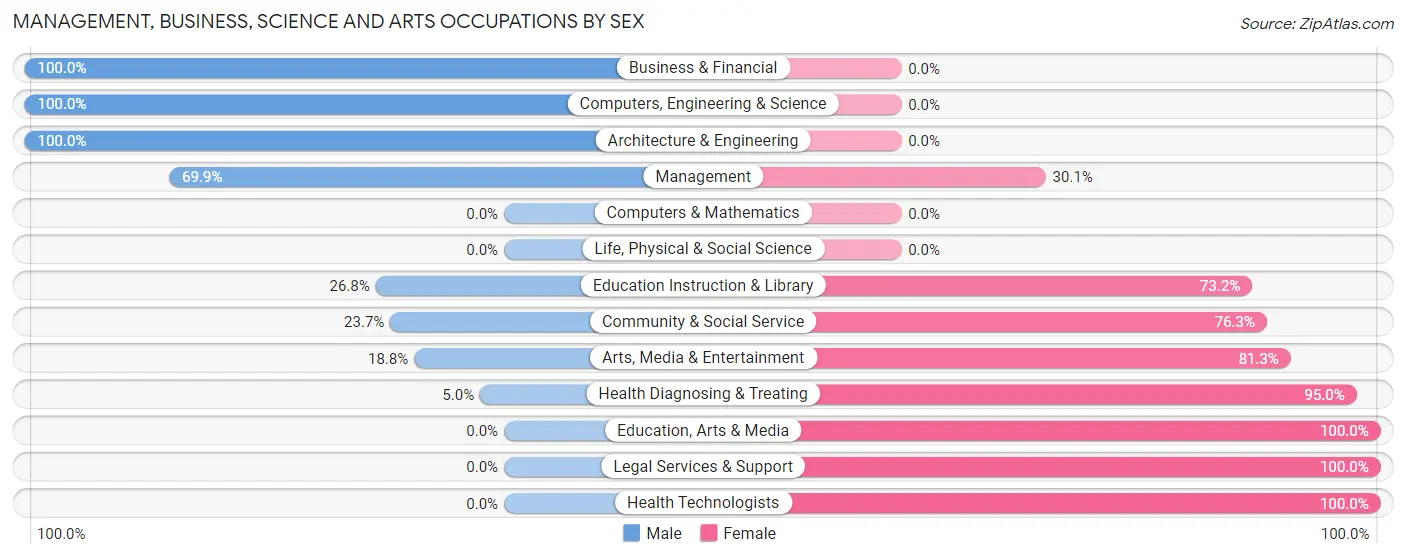 Management, Business, Science and Arts Occupations by Sex in Zip Code 14735