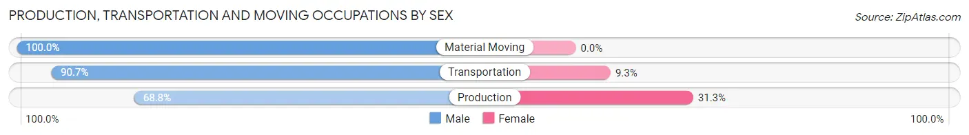 Production, Transportation and Moving Occupations by Sex in Zip Code 14735