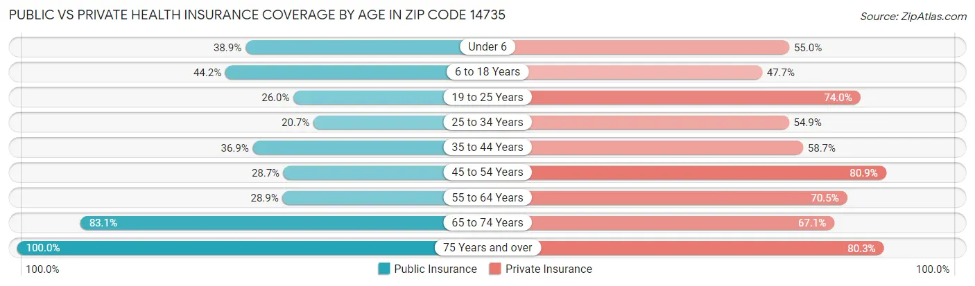 Public vs Private Health Insurance Coverage by Age in Zip Code 14735