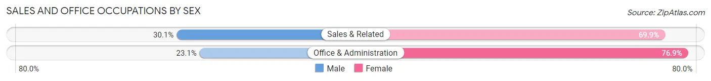 Sales and Office Occupations by Sex in Zip Code 14735