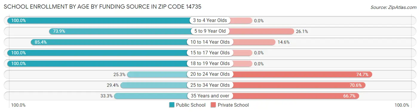 School Enrollment by Age by Funding Source in Zip Code 14735