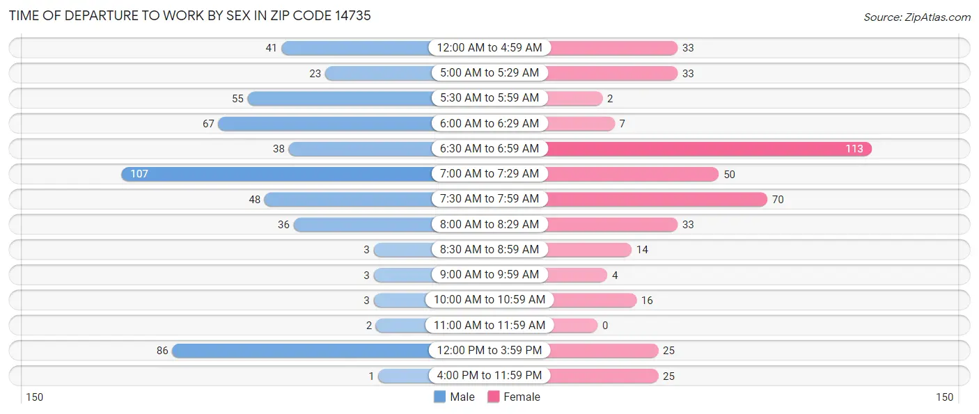 Time of Departure to Work by Sex in Zip Code 14735