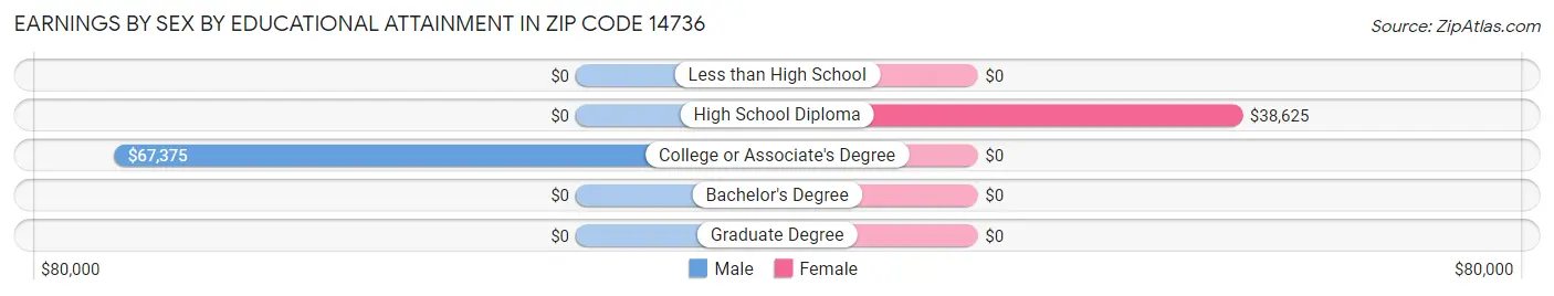 Earnings by Sex by Educational Attainment in Zip Code 14736