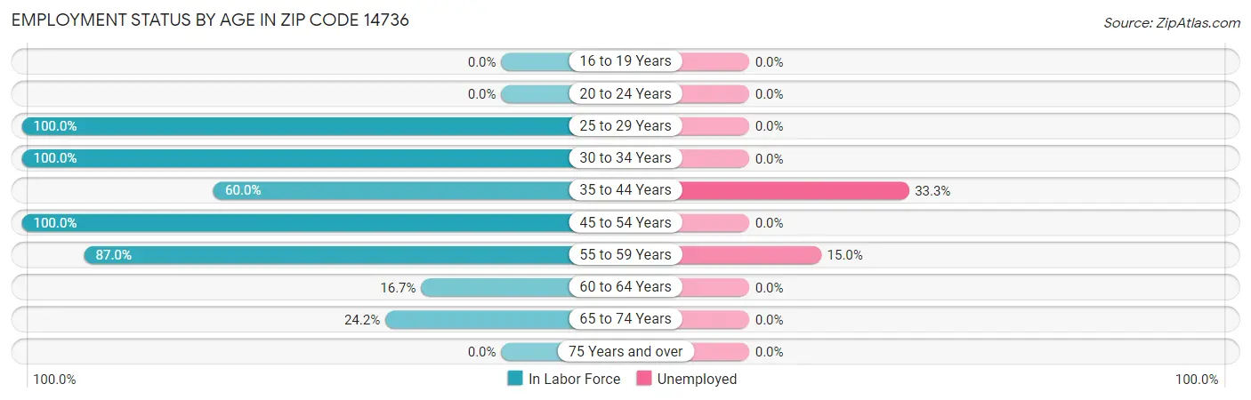 Employment Status by Age in Zip Code 14736