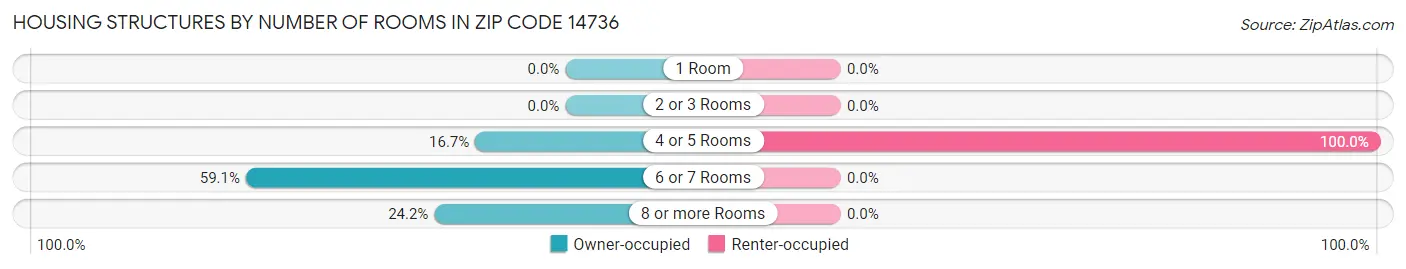 Housing Structures by Number of Rooms in Zip Code 14736