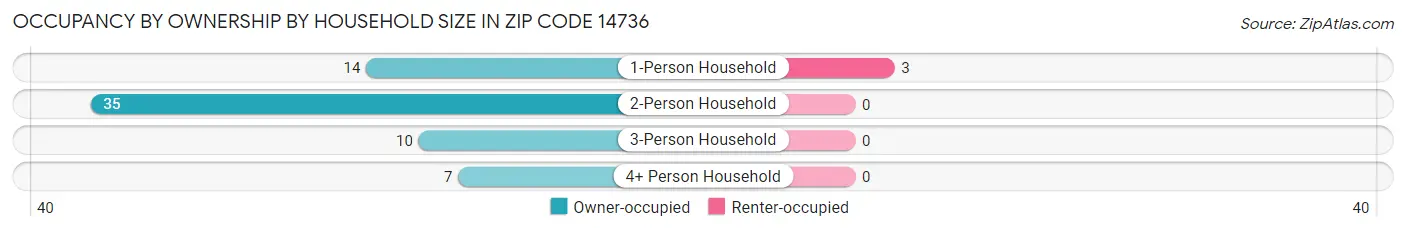 Occupancy by Ownership by Household Size in Zip Code 14736