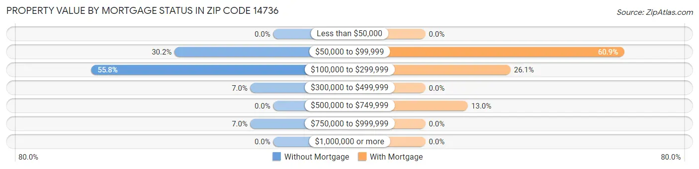 Property Value by Mortgage Status in Zip Code 14736